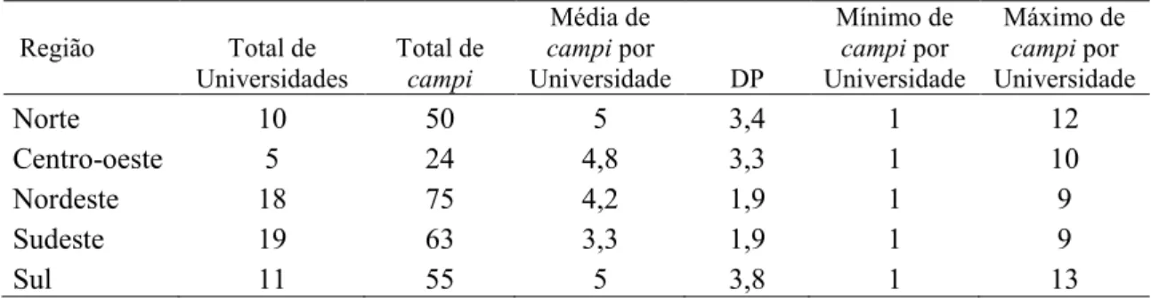 Tab. 1. Totais de campi nas regiões estudadas.   Região  Total de  Universidades   Total de campi  Média de  campi por  Universidade  DP  Mínimo de campi por  Universidade  Máximo de campi por  Universidade  Norte  10  50  5  3,4  1  12  Centro-oeste  5  2