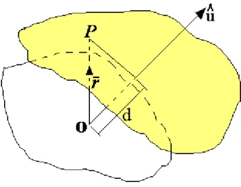 Fig. 2.8 - Geometria para determinação do campo de uma onda plana no ponto P quando se conhece o campo  sobre o plano contendo o ponto O [3]