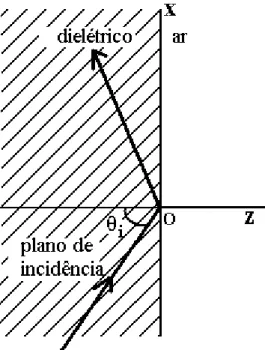 Fig. 3.4 - Onda incidente em uma fronteira formada por dielétrico-ar sendo  í  [3]. 