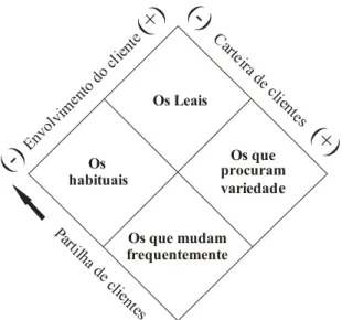 Figura 2: Diamante da Lealdade: Estilos de compras de clientes, Adaptado de Knox (1998)