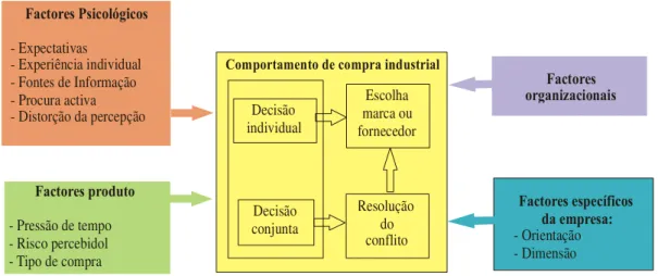 Figura 6: Modelo de comportamento de compra industrial de Sheth Adaptado de Sheth (1973)Factores Psicológicos- Expectativas- Experiência individual- Fontes de Informação- Procura activa- Distorção da percepçãoFactores produto- Pressão de tempo- Risco perce
