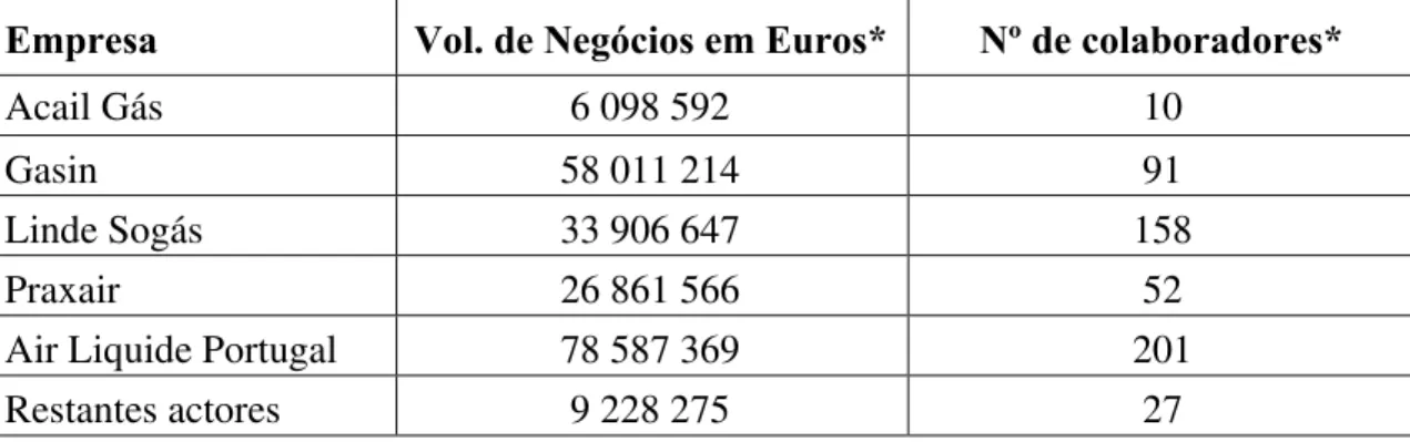 Tabela 5: Volume de negócios das empresas de gás industrial