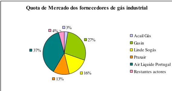 Figura 7: Quota de mercado dos diferentes fornecedores de gás