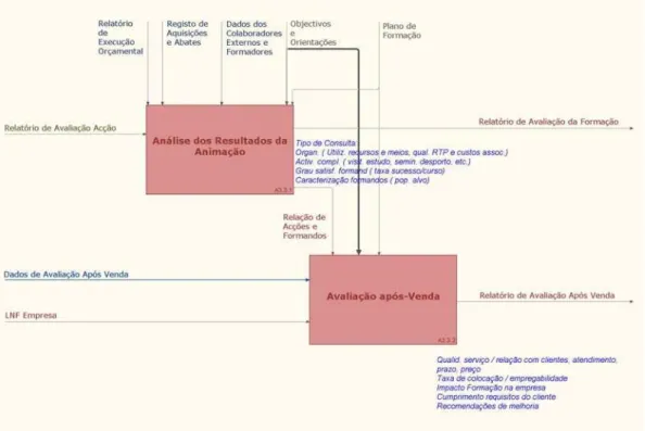 Figura 3. Diagrama do processo Avaliação 