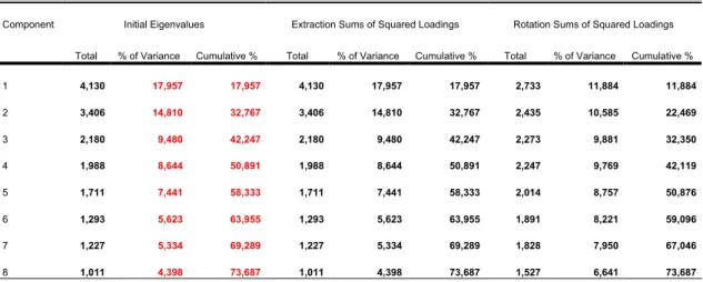 Tabela 20 – Total Variance Explained 