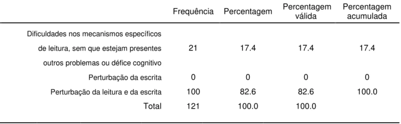 Tabela 12 – Definição de dislexia segundo os respondentes. 