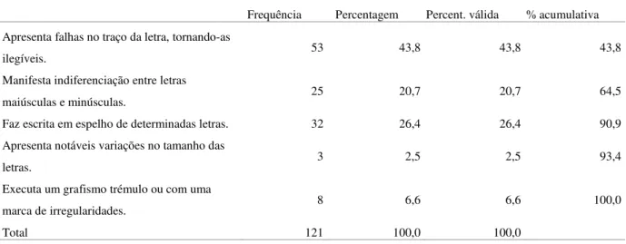 Tabela 14 - Implicações da dislexia no processo de ensino/ aprendizagem, quanto à escrita