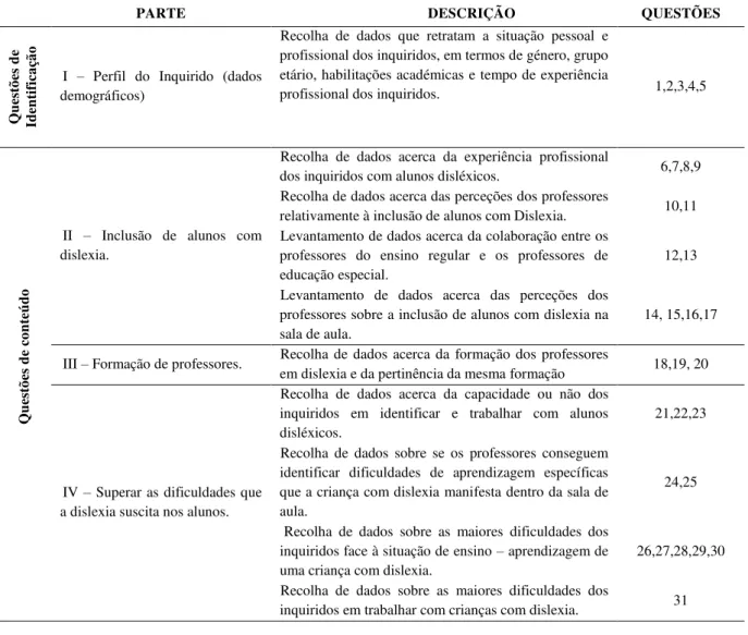 Figura 7 - Apresentação síntese da organização  da estrutura do questionário. 