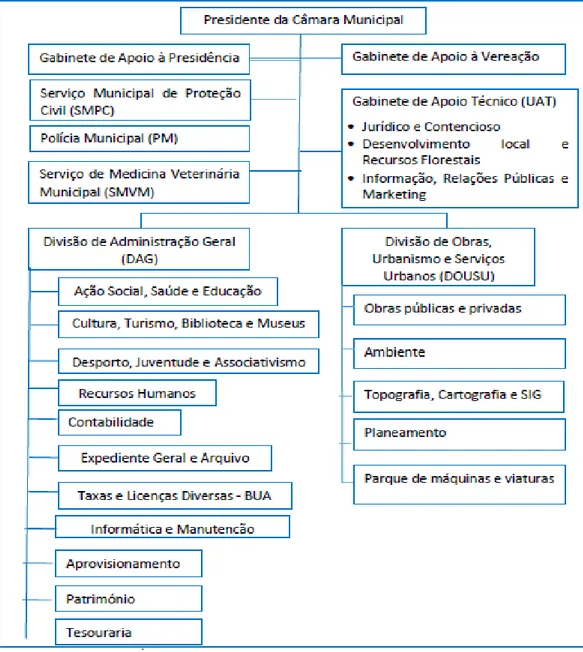 Figura  1 – Organograma Câmara Municipal de Vila Nova de Poiares  Fonte: Câmara Municipal de Vila Nova de Poiares (2020) 