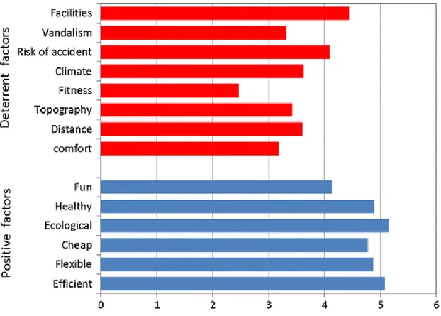 Figura  2 - Average valuation of positive and deterrent factors  Fonte: Fernández-Heredia, Jara-Díaz, &amp; Monzón (2014, p.10)  