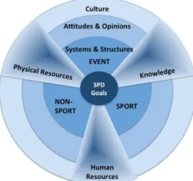 Figura  4 - Model for leveraging sport events for sport participation and development