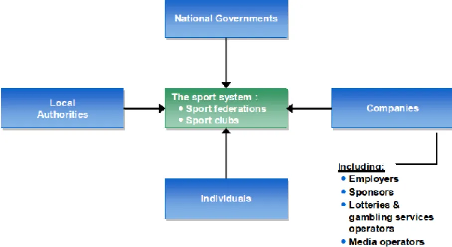 Figura  7 - The sport sector’s main stakeholders 