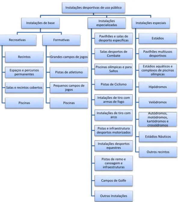 Figura 1 - Instalações desportivas de uso público de acordo com o Decreto Lei n.º 141/2009, de 16 de junho.