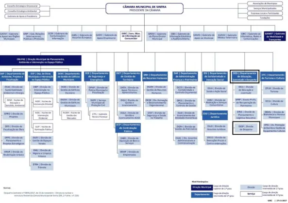 Figura 2 - Organograma da Câmara Municipal de Sintra 