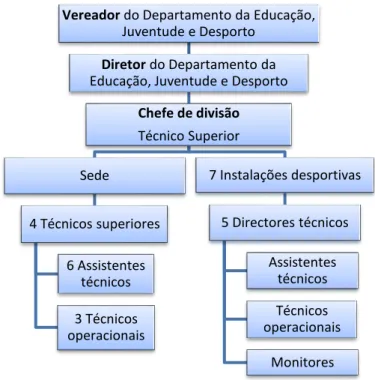Figura 3 - Organograma da divisão de desporto da Câmara Municipal de Sintra 