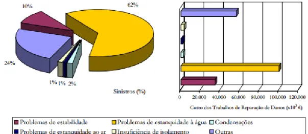 Fig. 13 -  Distribuição dos sinistros analisados e do custo dos trabalhos de reparação de danos em função das  principais patologias (Sousa, 2004)