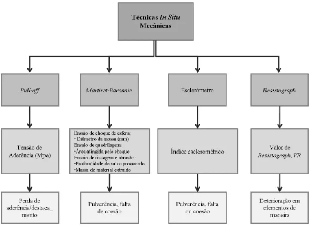 Fig. 23 -  Técnicas mecânicas – parâmetros medidos/avaliados e tipo de anomalias (Ferreira, 2010)