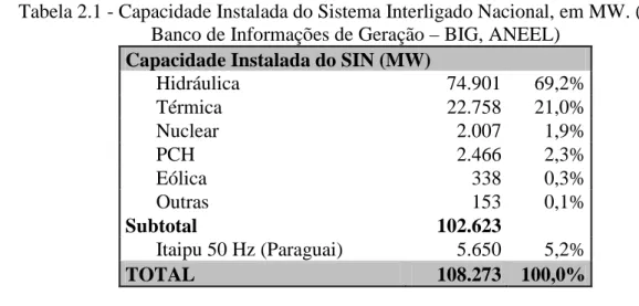 Tabela 2.1 - Capacidade Instalada do Sistema Interligado Nacional, em MW. (Fonte: 