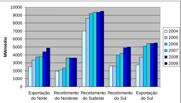 Figura 3.10 - Evolução dos limites de intercâmbio das interligações inter-regionais. 