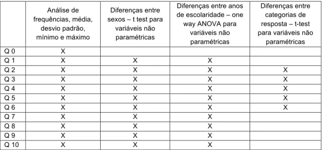 Tabela 1 – esquema dos testes utilizados para analisar os dados obtidos por questionário