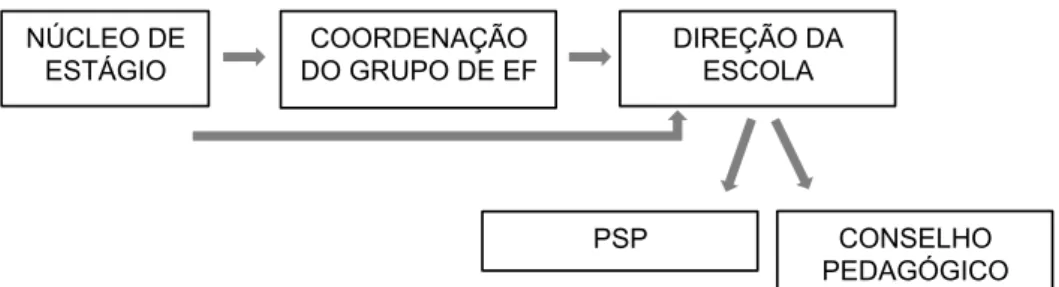 Figura  1  –  interações  estabelecidas  com  a  direção  da  escola  para  implementação  do  projeto  Filipa  Sobre Rodas.