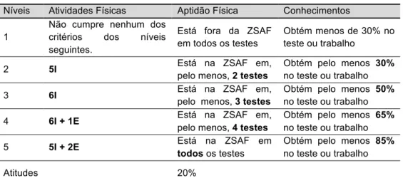 Tabela 5 – critérios de avaliação utilizados pelo grupo de EF. 