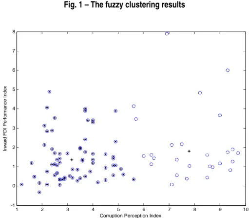 Fig. 1 – The fuzzy clustering results 