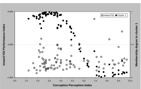 Fig. 2 – The membership degrees 