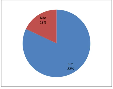Gráfico 4  –  Alunos com Computador Magalhães 