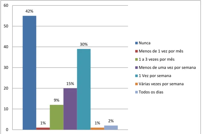 Gráfico 7 - Frequência de uso do Magalhães em sala de aula 