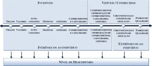 Figura 1. Fatores que compõem a competência e o desempenho   Fonte: Calisto (2009, p. 27) 