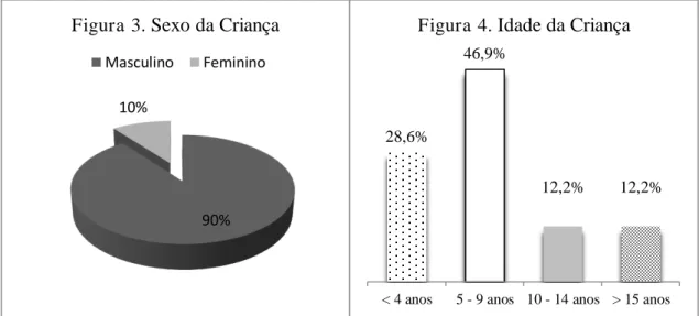 Figura 3.  Sexo da Criança 