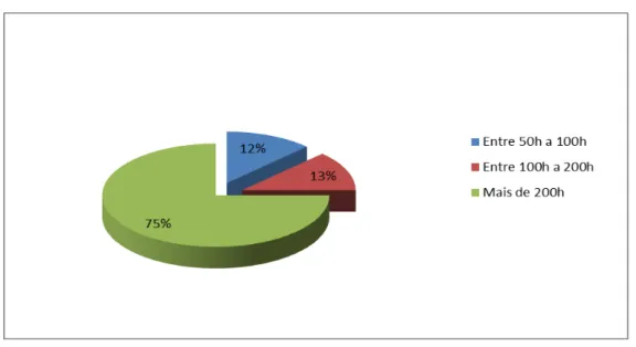 Gráfico 2 - Professor bibliotecário: formação contínua na área de biblioteca 