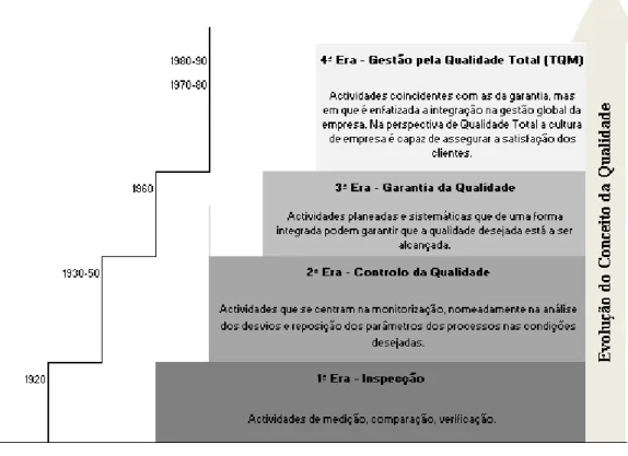 Figura 2:1 – Evolução dos conceitos das quatro Eras da Qualidade  Fonte: Adaptado de Garvin (1988) e Pires (2007) 
