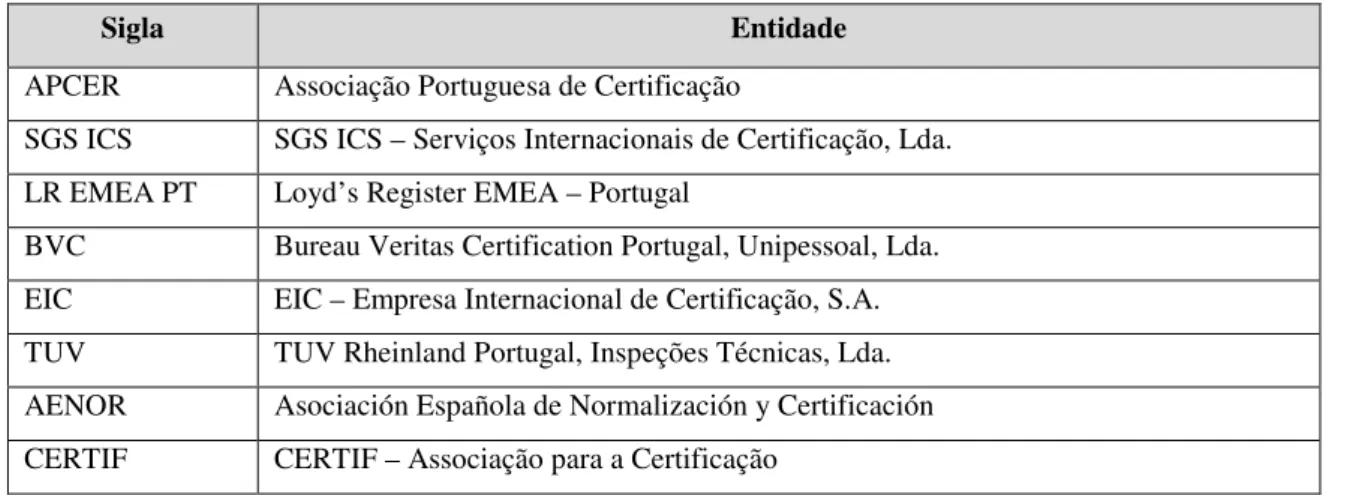 Tabela 2:8 – Organismos de Certificação de Sistemas de Gestão da Qualidade 