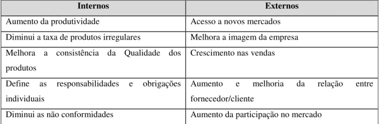 Tabela 2:10 – Benefícios Internos e Externos na Implementação do SGQ 