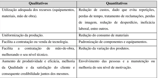 Tabela 2:11 – Benefícios Qualitativos e Quantitativos na Implementação do SGQ