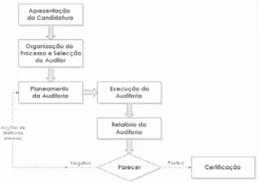 Figura 2:3 – Processo de Certificação  Fonte: APQ (2014) 