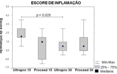 FIGURA  7  -  Escore  de  inflamação  nos  diversos  grupos  de 