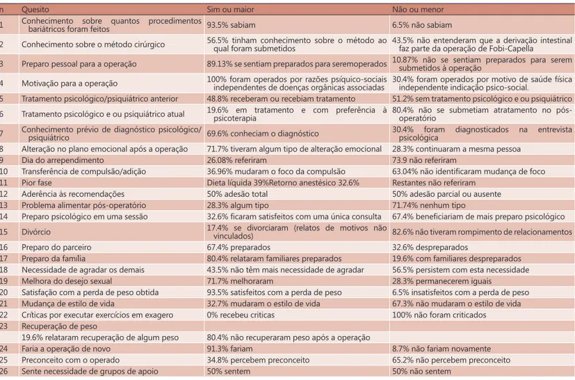FIGURA 2 – Relação dos resultados obtidos com os questionários em 46 pacientes ABCD Arq Bras Cir Dig 2010;23(2):108-113