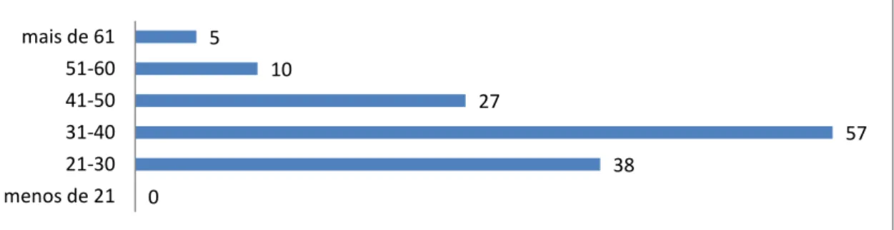 Gráfico 6  –  N.º de formandos por escalão etário que frequentaram as formações da Pista Mágica  (de outubro de 2008 a julho de 2012)