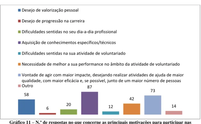 Gráfico 11  –  N.º de respostas no que concerne as principais motivações para participar nas  formações da Pista Mágica (de outubro de 2008 a julho de 2012) 