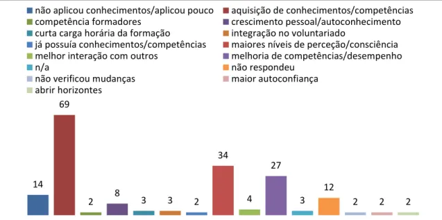 Gráfico 15  –  N.º de respostas do porquê das mudanças significativas identificadas pelos formandos  ao nível do desempenho individual em consequência da participação nas ações de formação da Pista 