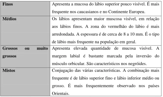 Tabela 1 - Classificação dos lábios quanto à espessura (Adaptado de Pueyo, 1994; Caldas, 2007; Pereira,  2012)