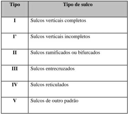 Tabela 4 - Classificação de Suzuki e Tsuchihashi (Adaptado de  Pueyo,1994; Caldas, 2007; Pereira, 2012)
