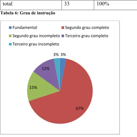 Tabela 6: Grau de instrução 