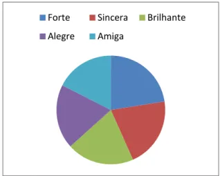 Gráfico 7 – Percepção com relação à personalidade 