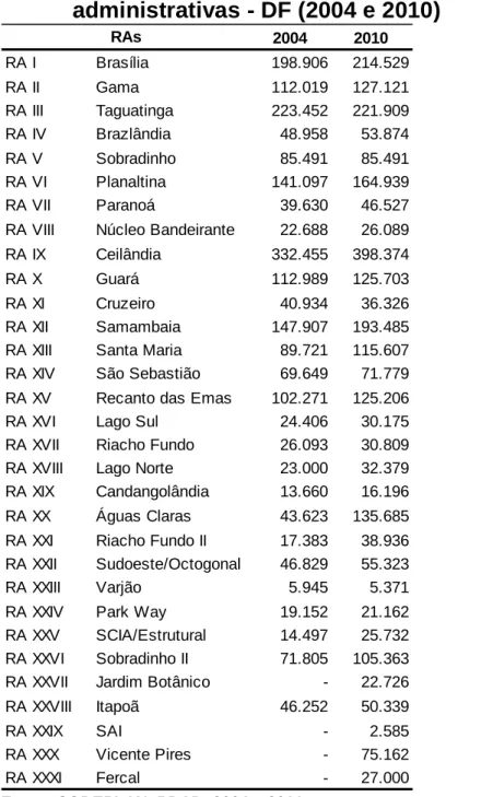 Tabela 5.3 - População urbana estimada das regiões  administrativas - DF (2004 e 2010)  2004 2010 RA I Brasília 198.906 214.529 RA II Gama 112.019 127.121 RA III Taguatinga 223.452 221.909 RA IV Brazlândia 48.958 53.874 RA V Sobradinho 85.491 85.491 RA VI 
