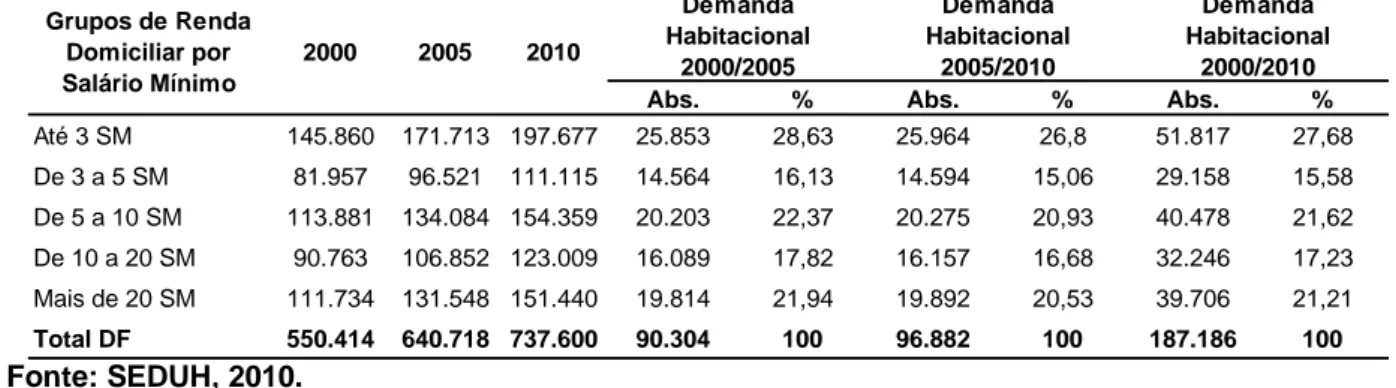 Tabela 5.5 - Projeção da demanda habitacional por grupos de renda  no DF (2000, 2005, 2010) 