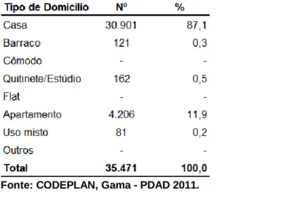 Tabela 6.8 - Domicílios ocupados, segundo o tipo - Gama - 2011 